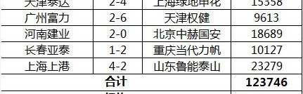  里昂主场失利跌至积分榜第五位  