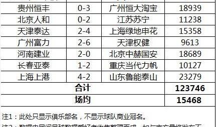  里昂主场失利跌至积分榜第五位  