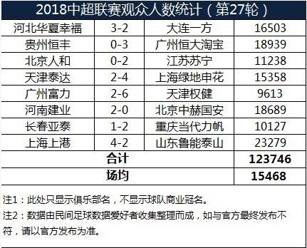  里昂主场失利跌至积分榜第五位  